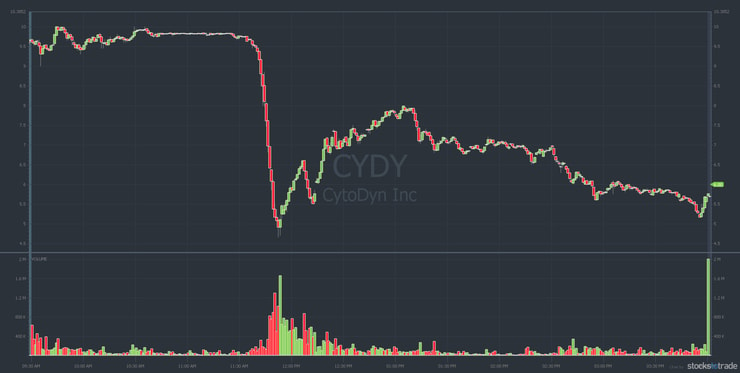 CYDY stock chart on June 30