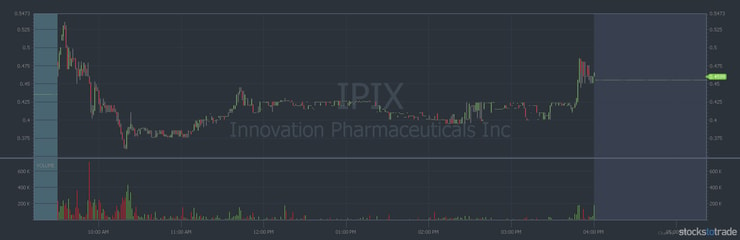 IPIX 5 day stock chart