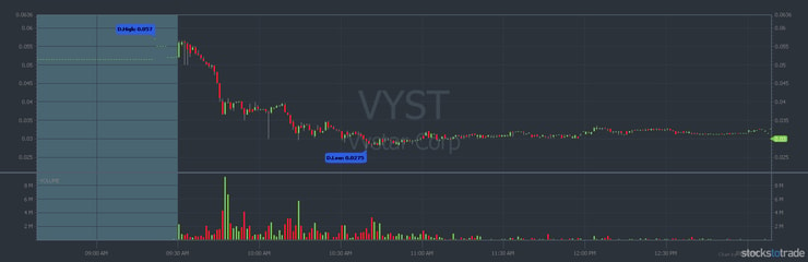 5 day chart on VYST