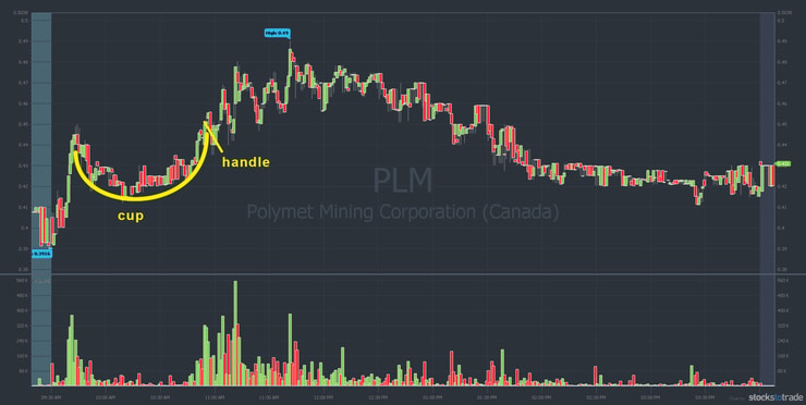 Intraday Cup and Handle Example: Polymet Mining Corporation (AMEX: PLM) 
