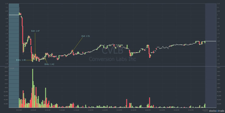 CVLB stock chart