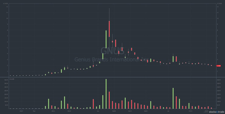 GNUS penny stock chart