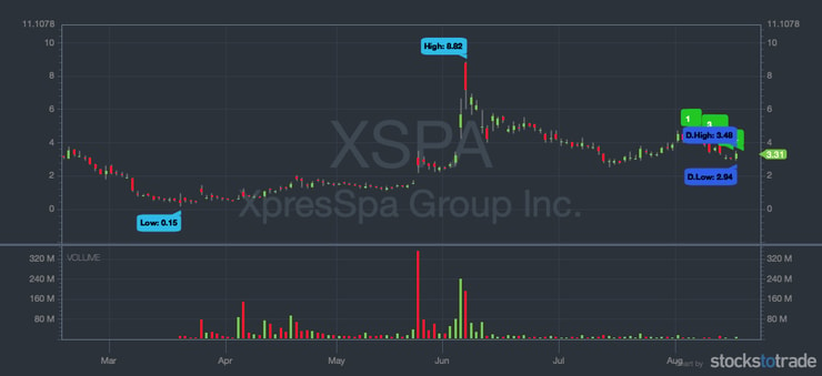 XSPA stock chart