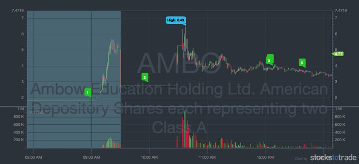 AMBO stock chart