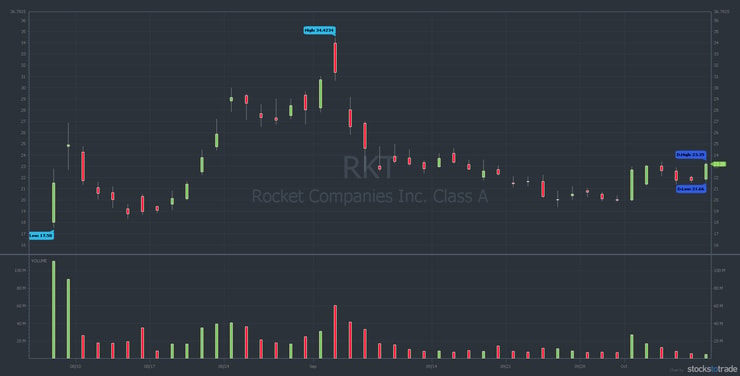 RKT penny stock chart