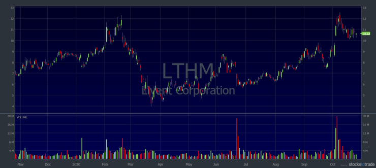 breakout stocks lthm