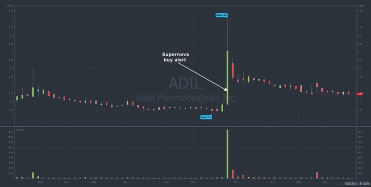 ADIL stock chart