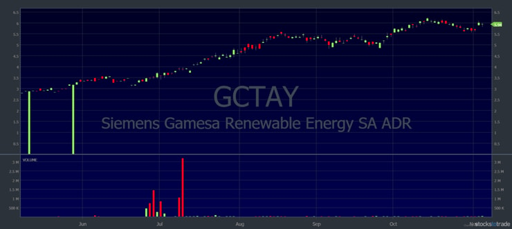 green investing gctay