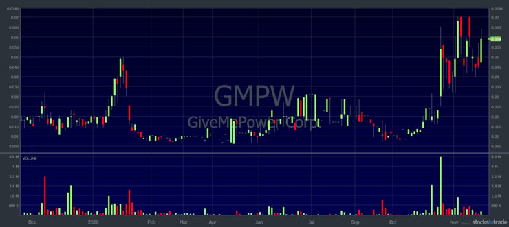 GMPW chart: 1-year, daily candle — courtesy of StocksToTrade.com gmpw