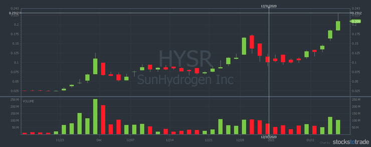 HYSR chart
