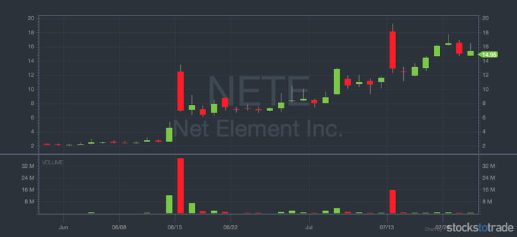 NETE penny stock chart