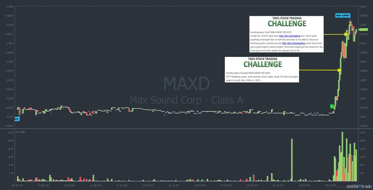 MAXD penny stock chart