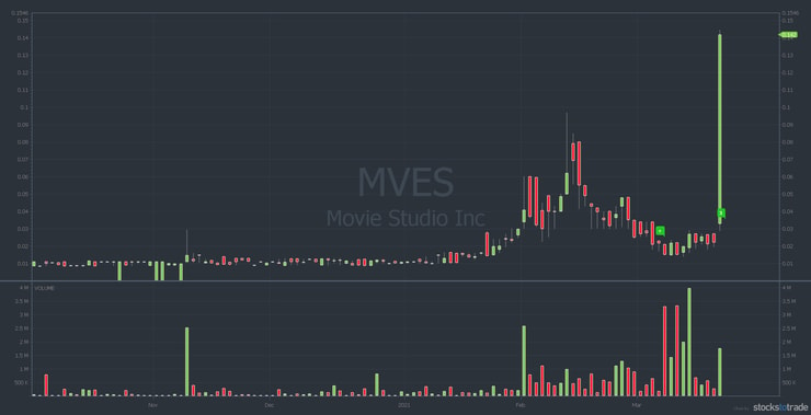 MVES 6 month penny stock chart