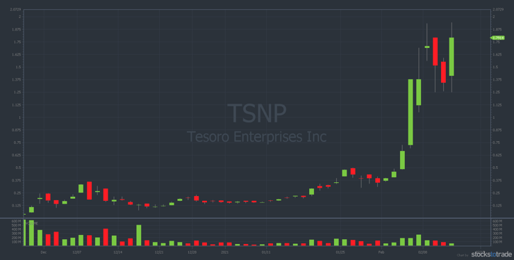 TSNP stock chart