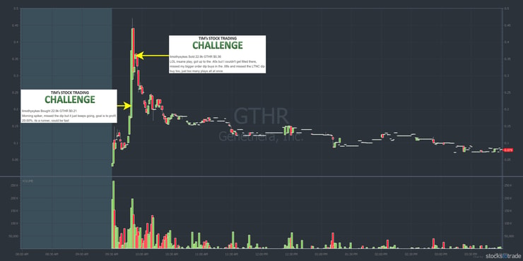 GTHR penny stock chart with morning spike