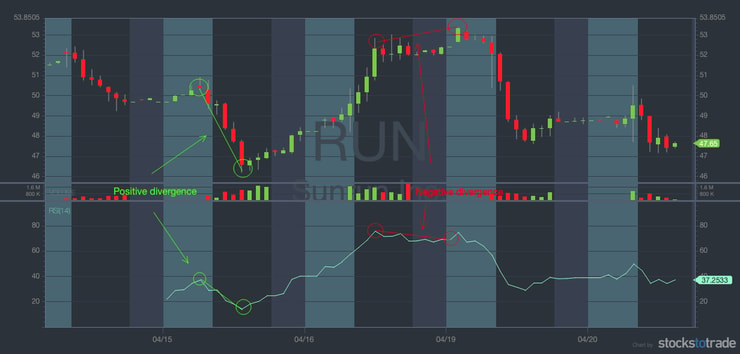 divergence day trading run chart