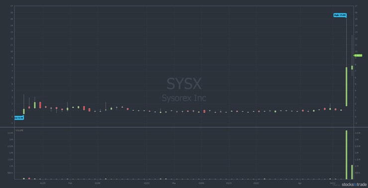 SYSX penny stock chart