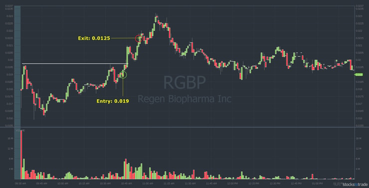 RGBP penny stock chart with entries and exits