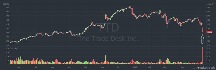 TTD forward stock split