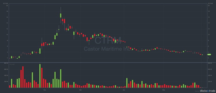 CTRM YTD, 1-day candles