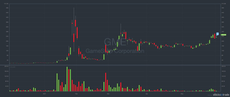 GME 6 month 1 day candles