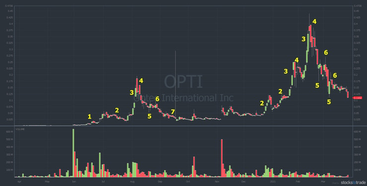 OPTI stock chart