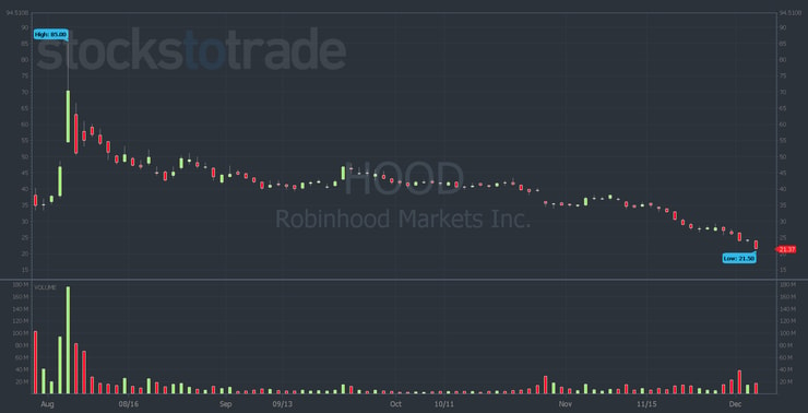 HOOD chart showing poor stock performance prior to the crypto crash
