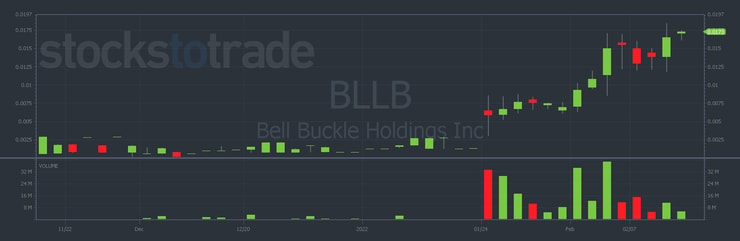 BLLB 3-month chart: 1-day candles (Source: StocksToTrade)