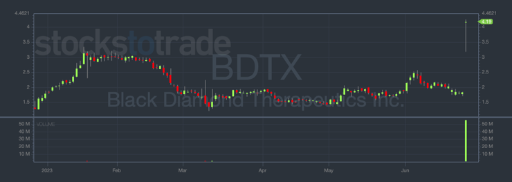 Here’s How I Nailed $BDTX and $TIVC