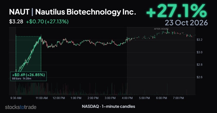 NAUT 10/23/26, 1-min candles, solid weekend strategy setup