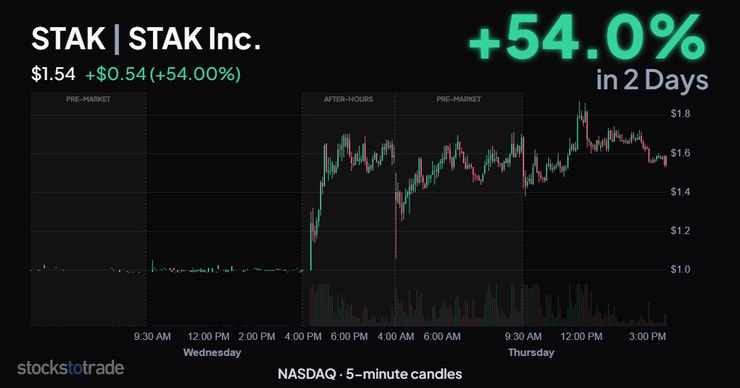 STAK 10/21-22/26, 5-min candles
