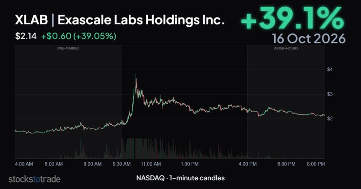 XLAB 10/16/26, 1-min candles, weekend trade setup