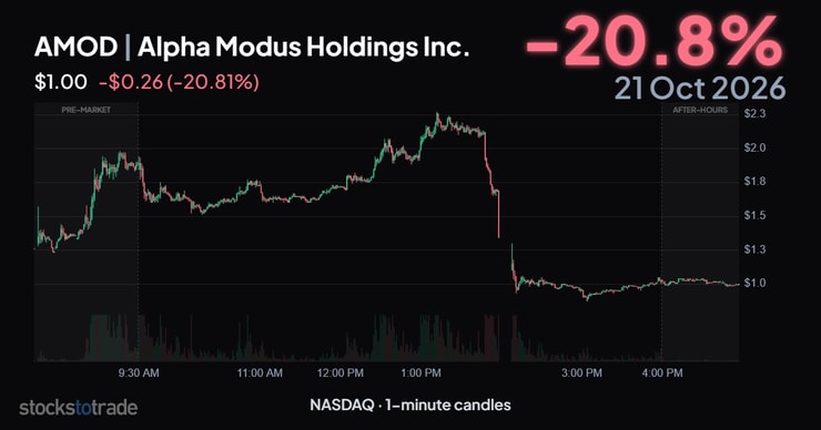 AMOD 10/21/26 1-min candles, BIG crack on offering