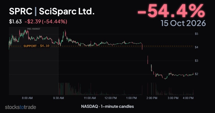 SPRC 10/15/26, 1-min candles, support