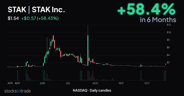 STAK 6-month, daily candles, former multi-day runner