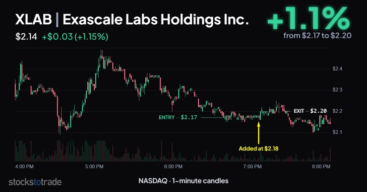 XLAB 10/20/26, 1-min candles, after-hours dip buy, tiny win