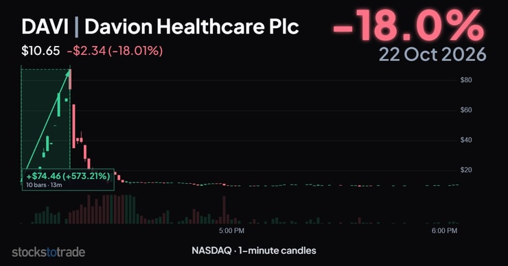 DAVI 10/22/26, after-hours only, 573% spike in 11 minutes
