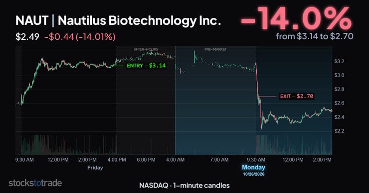 NAUT 10/23-26/26, 1-min candles, weekend trade
