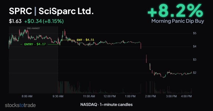 SPRC 10/15/26, 1-min candles, morning panic dip buy