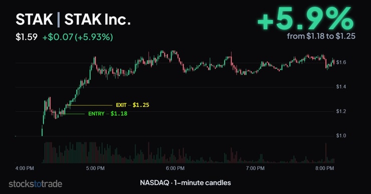 STAK 10/21/26, after-hours, 1-min candles, dip buy