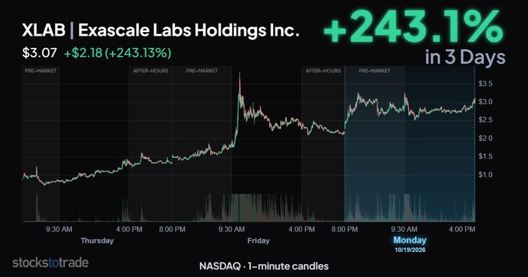 XLAB 3-day, 1-min candles, premarket bounce on Monday
