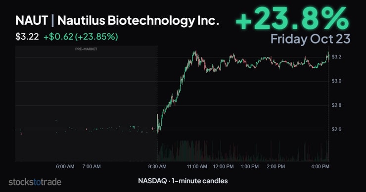 NAUT 10/23/26, 1-min candles, classic weekend strategy setup