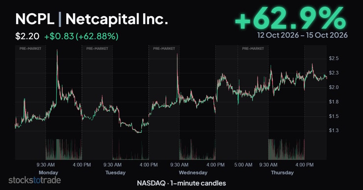 NCPL 10/12-15/26, 1-min candle, choppy uptrend
