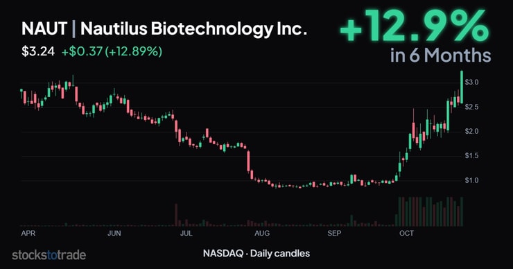 NAUT 6-month, daily candles, multi-month breakout