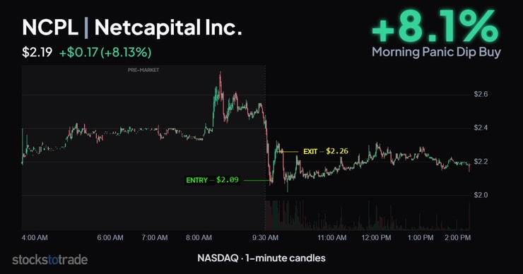NCPL 10/16/26, 1-min candle, morning panic dip buy