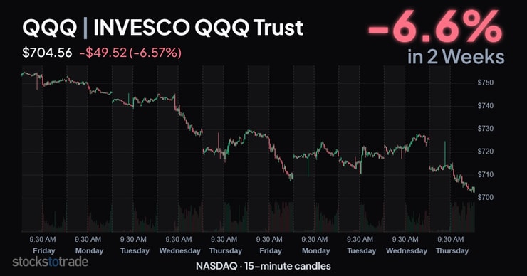 QQQ 2-weeks, 15-min candles