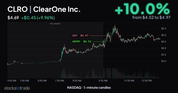 CLRO, 10/26/26, morning breakout play