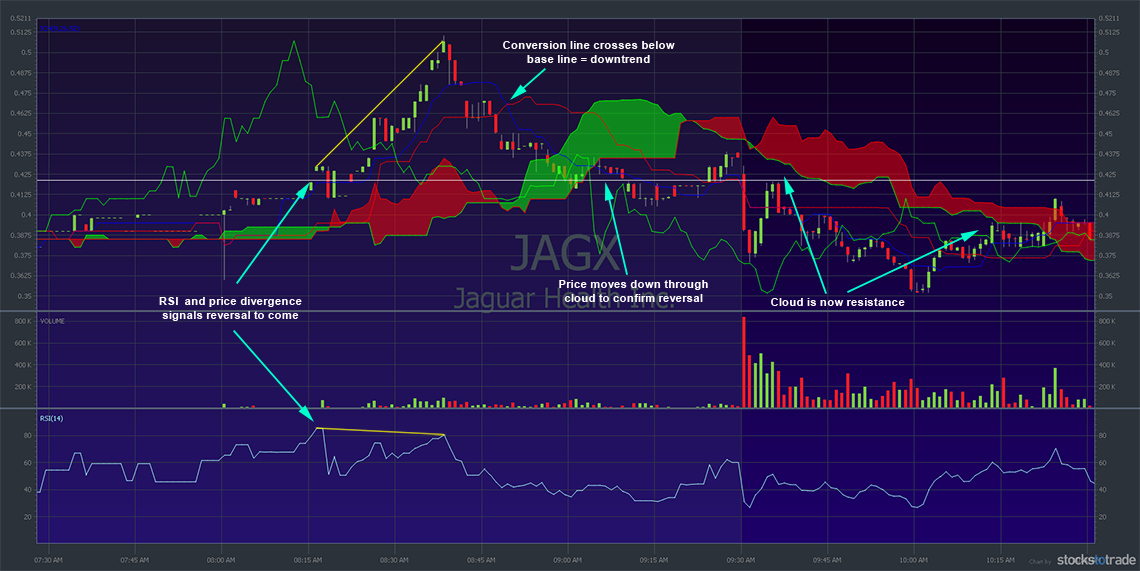 JAGX stock chart with ichimoku clouds