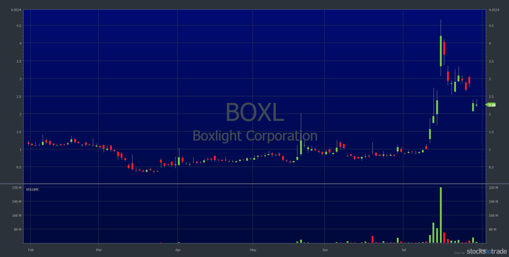 how to find penny stocks boxl