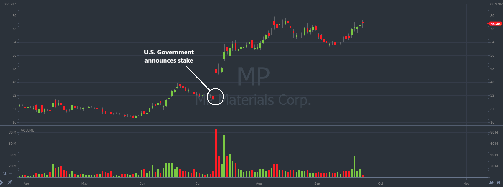 Trump Just Made A New Public Stock Investment